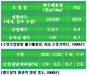 EM환경센타 수질기획단