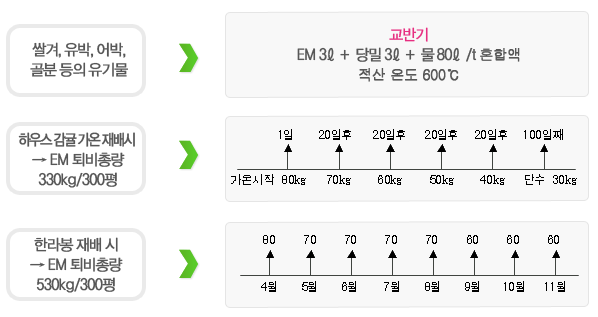 EM환경센타 그래프